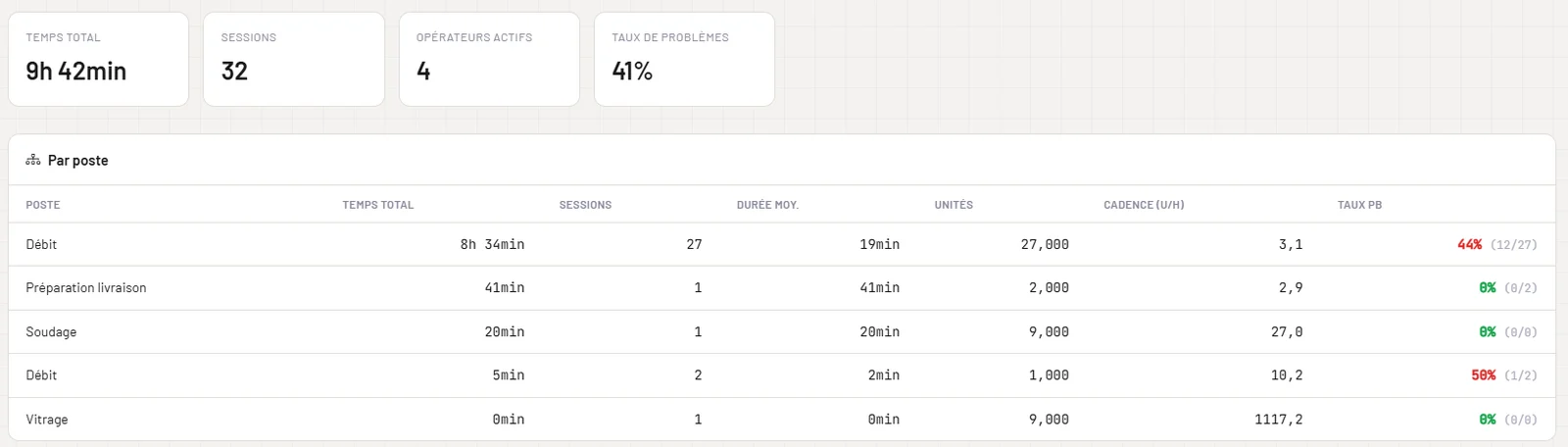 Statistiques par poste : temps total, sessions, cadence et taux de problèmes